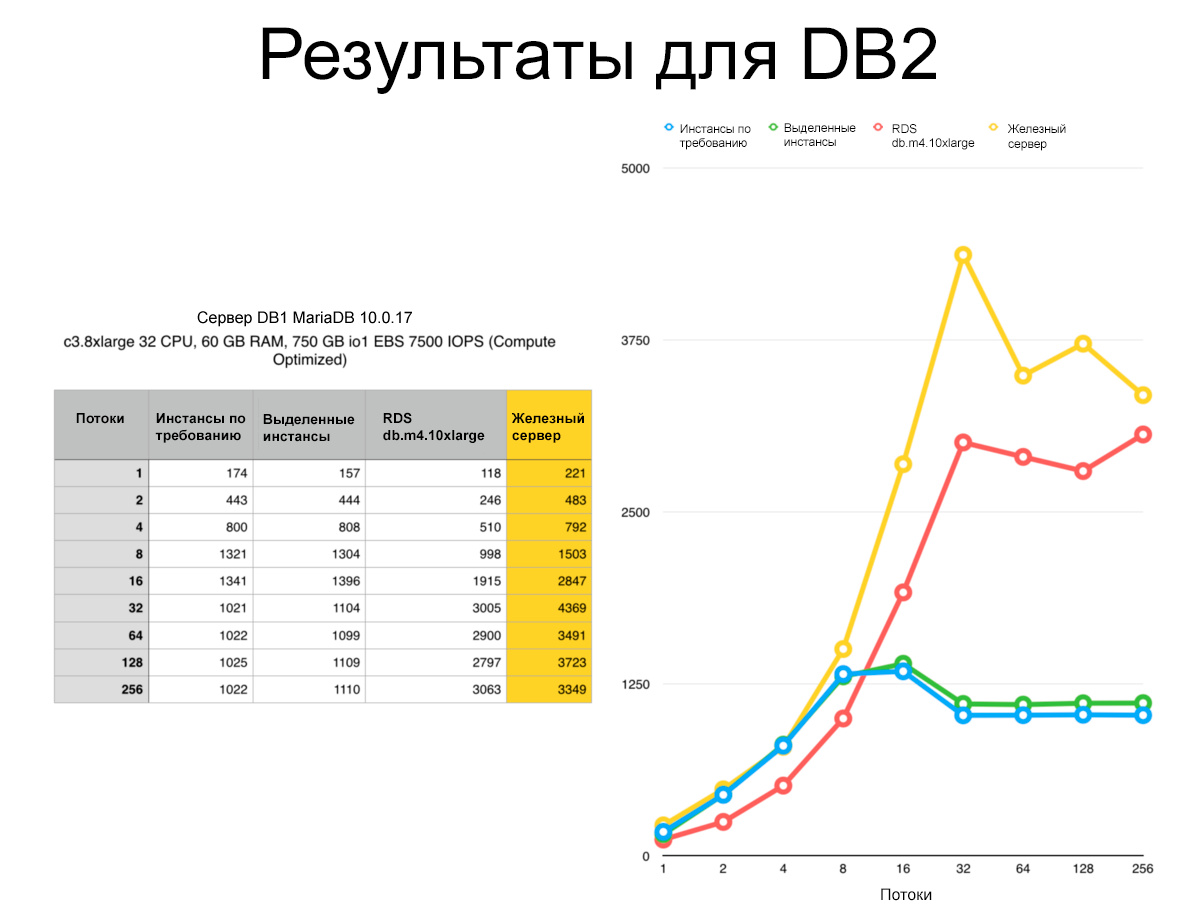 Сравнение производительности железного сервера и облака Amazon - 2 image