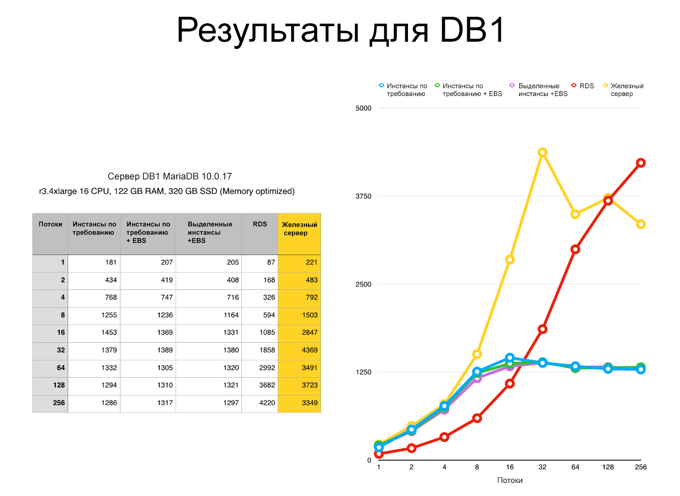 Сравнение производительности железного сервера и облака Amazon - 1 image