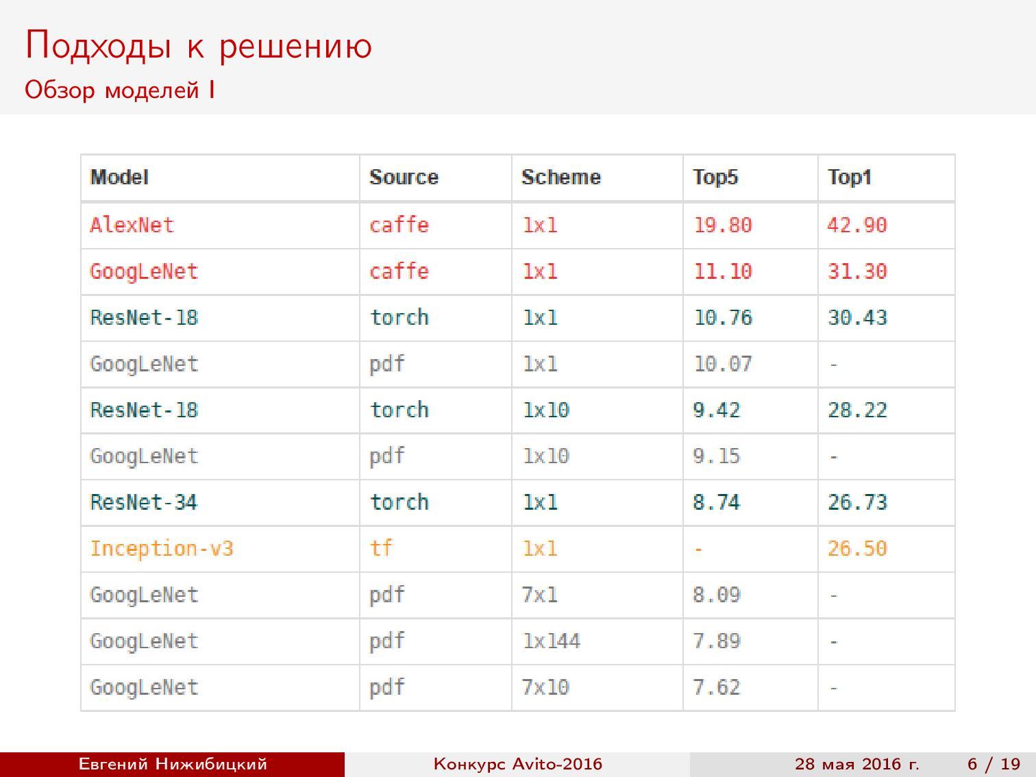 Спортивный анализ данных, или как стать специалистом по data science - 5