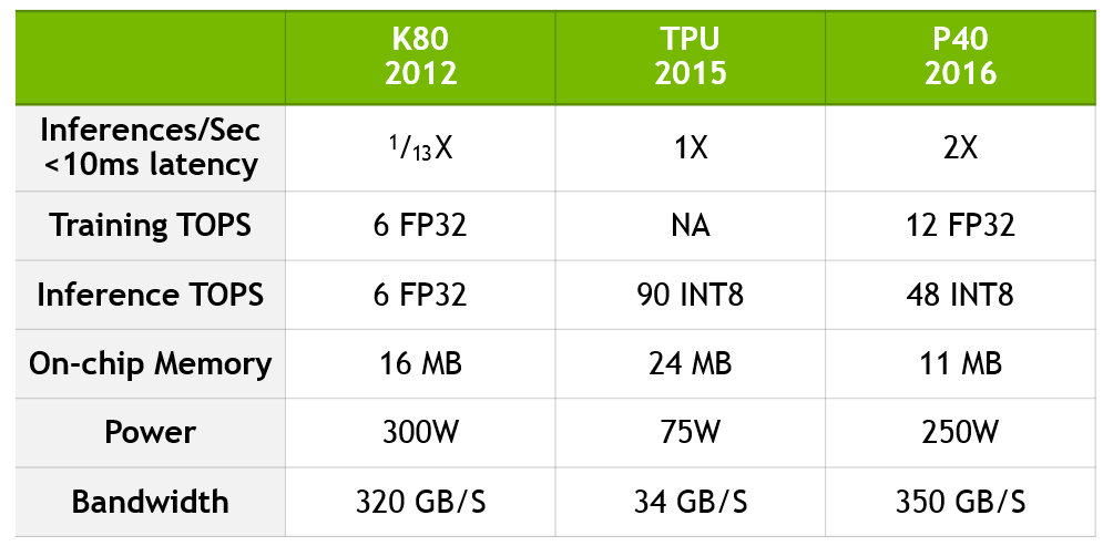 Nvidia опубликовала отчет о разработке и оптимизации актуальных GPU и сравнила их с TPU Google - 3
