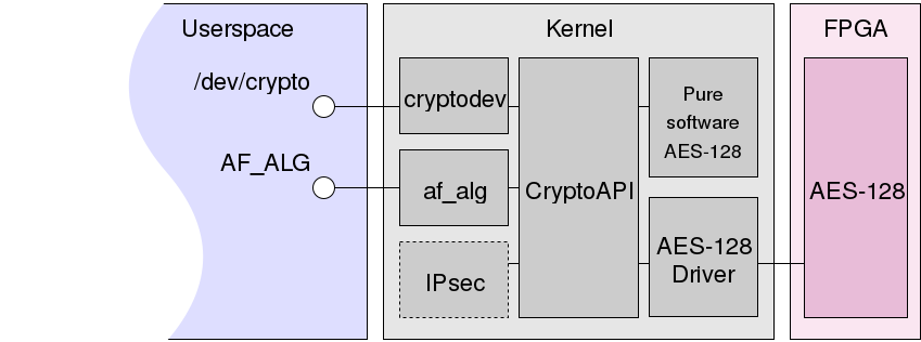 CryptoAPI Linux