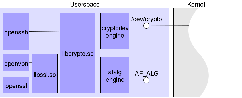 Взаимодействие CpyptoAPI ядра с Userspace-интерфейсами