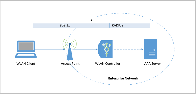 Угрозы для беспроводной корпоративной сети WPA2-Enterprise и способы защиты - 2