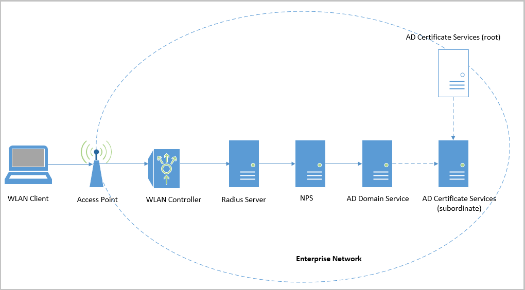 Угрозы для беспроводной корпоративной сети WPA2-Enterprise и способы защиты - 7