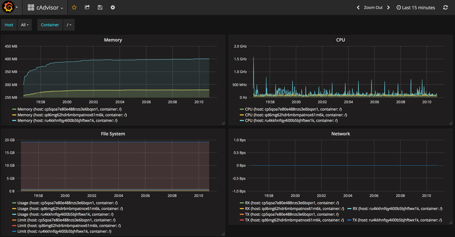 Мониторинг Docker Swarm с помощью cAdvisor, InfluxDB и Grafana - 3