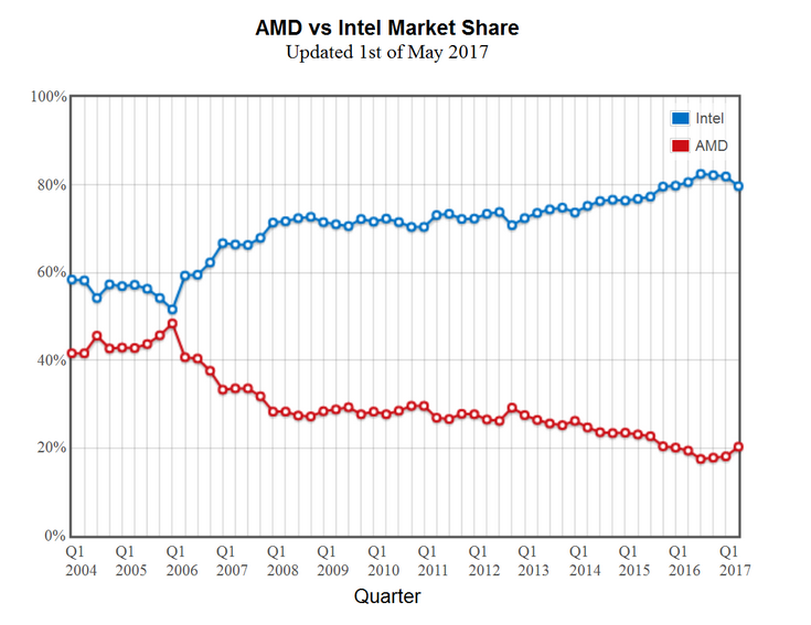 Аналитики PassMark считают, что доля AMD на рынке CPU растёт