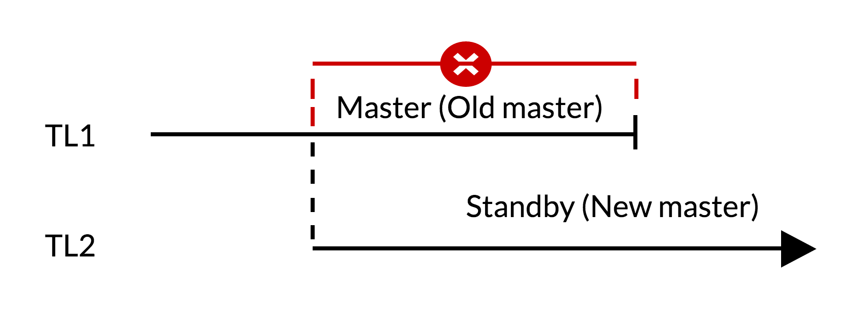 Эволюция отказоустойчивости в PostgreSQL: путешествие во времени - 2 Эволюция отказоустойчивости в PostgreSQL: путешествие во времени - 2