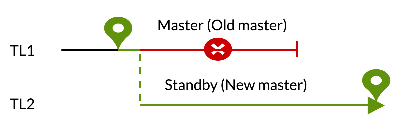 Эволюция отказоустойчивости в PostgreSQL: путешествие во времени - 4 Эволюция отказоустойчивости в PostgreSQL: путешествие во времени - 4