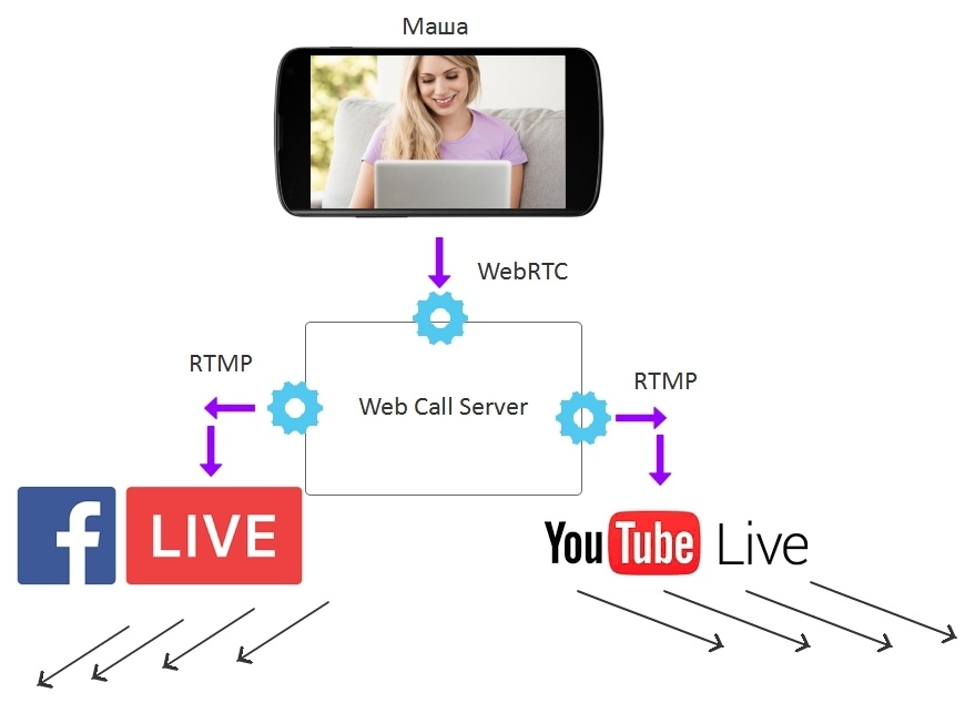 Транслируем видеопоток с веб-страницы по WebRTC на Facebook и YouTube одновременно - 9