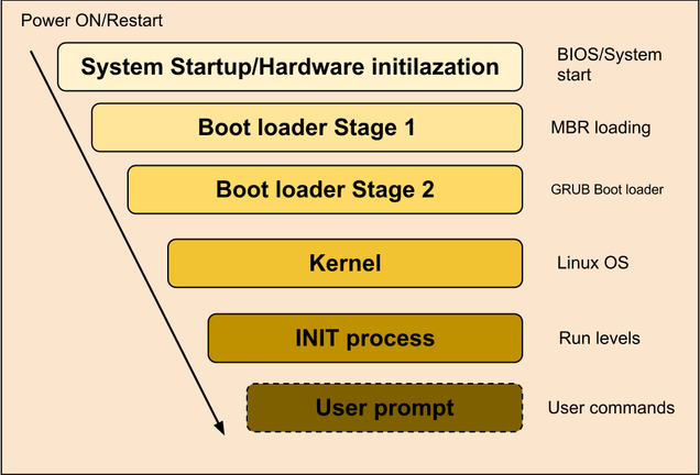 Системы инициализации Unix и Linux после SysV - 1