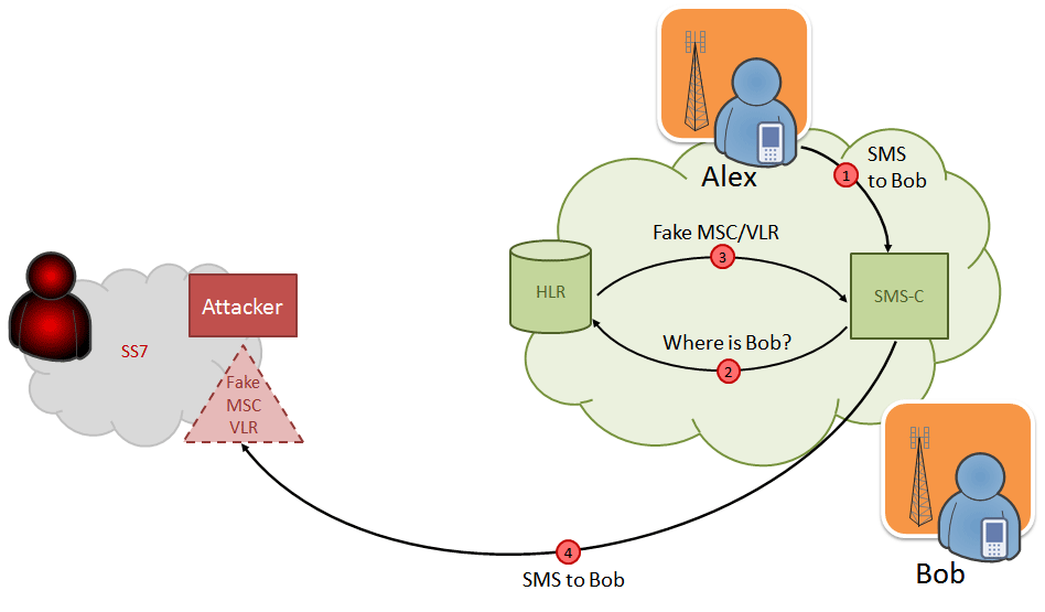 Уязвимость в протоколе SS7 уже несколько лет используют для перехвата SMS и обхода двухфакторной аутентификации - 1
