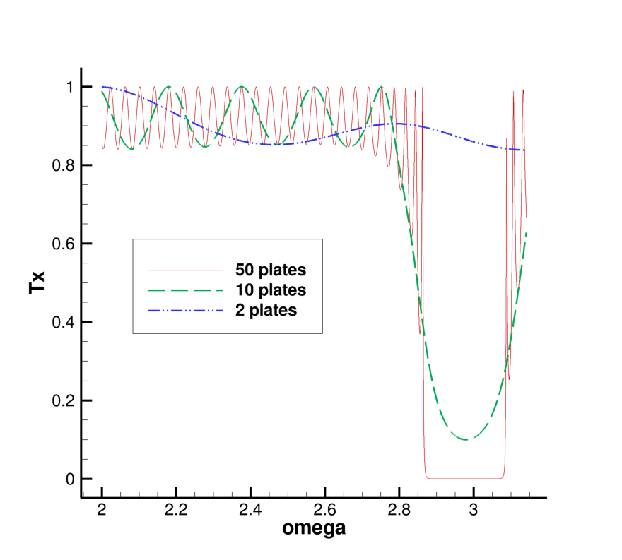 Вычисление коэффициентов прохождения и отражения для плоской волны, падающей на стопку пластин - 1