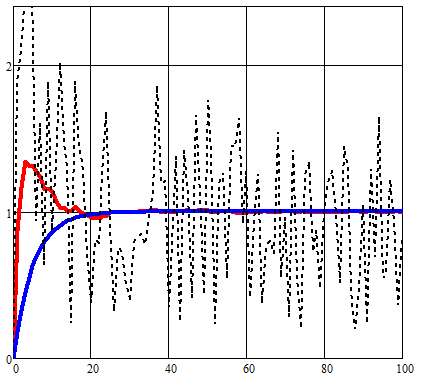 Простая модель адаптивного фильтра Калмана средствами Python - 6