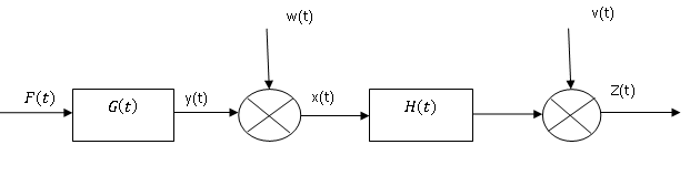Простая модель адаптивного фильтра Калмана средствами Python - 1