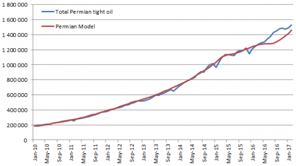 Модель сланцевого бассейна Permian - 6