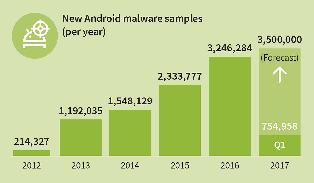 Android под ударом: каждый час появляется 350 новых зловредов - 2