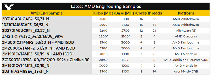 Появились подробности о процессорах AMD Whitehaven