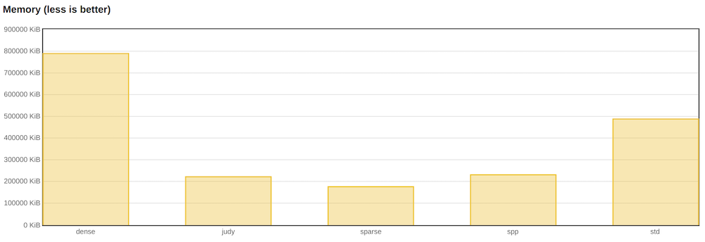 Какой map быстрее, и есть ли альтернатива Judy - 5