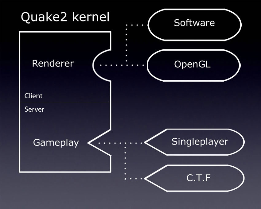 Обзор исходного кода Quake 2 - 3