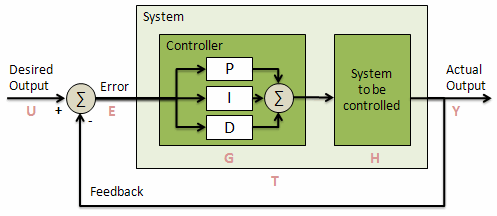 Модель ПИД регулятора на Python - 1