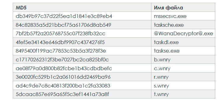 Атака семейства шифровальщиков WannaCry: анализ ситуации и готовность к следующим атакам - 18