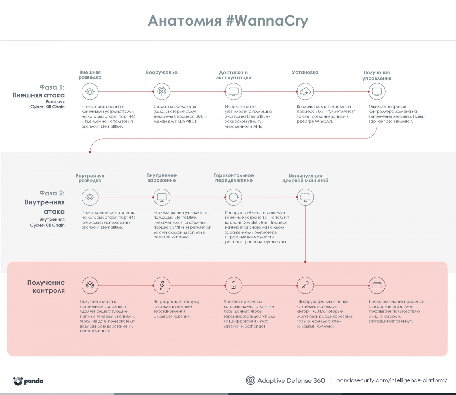 Атака семейства шифровальщиков WannaCry: анализ ситуации и готовность к следующим атакам - 2