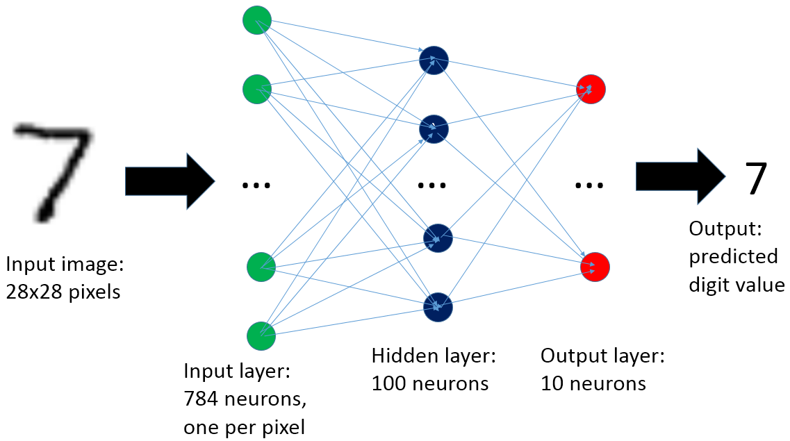 Механизм подсчета нейронной сети в PL-SQL для распознавания рукописных цифр - 4