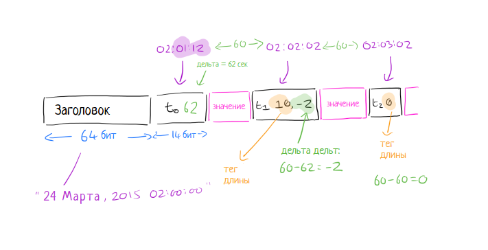 Gorilla: быстрая, масштабируемая in-memory time-series база данных - 4 image
