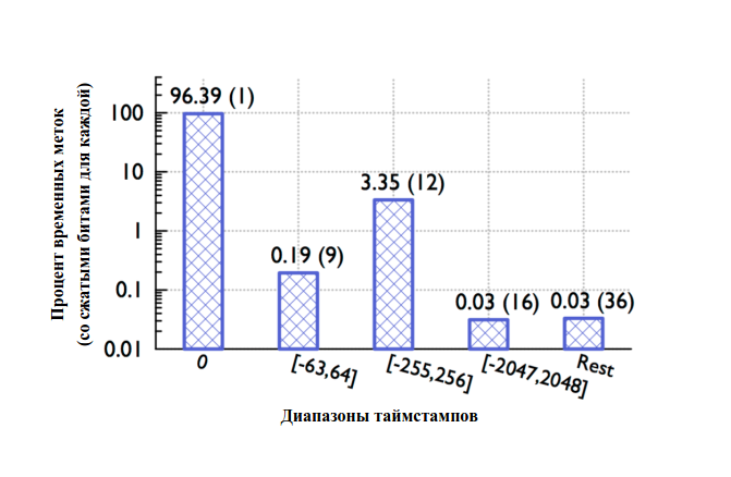 Gorilla: быстрая, масштабируемая in-memory time-series база данных - 5 image
