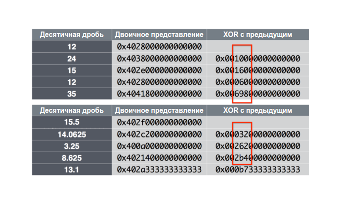 Gorilla: быстрая, масштабируемая in-memory time-series база данных - 6 image