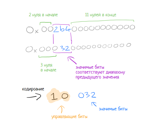 Gorilla: быстрая, масштабируемая in-memory time-series база данных - 7 image