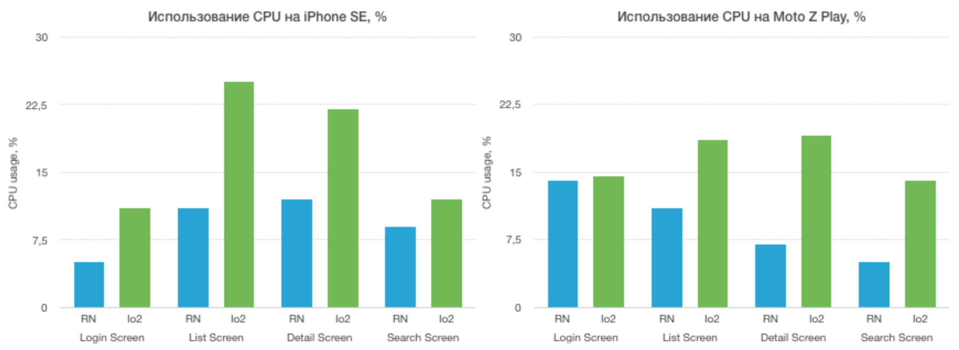 Ionic 2 vs React Native: сравнение фреймворков для создания корпоративных мобильных приложений - 8