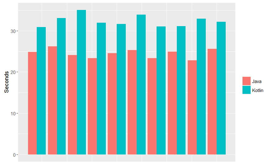 Kotlin vs. Java: скорость компиляции - 2