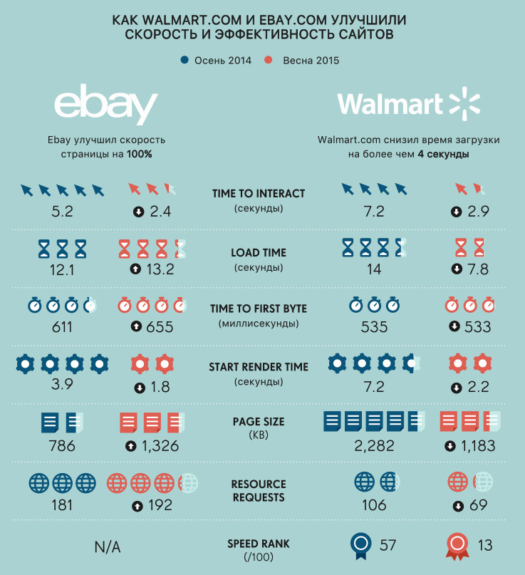 Критично ли влияние скорости на результаты сайта и что с этим можно сделать? - 7