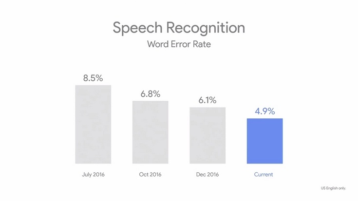 Технология распознавания речи у Google ошибается в 4,9% случаев