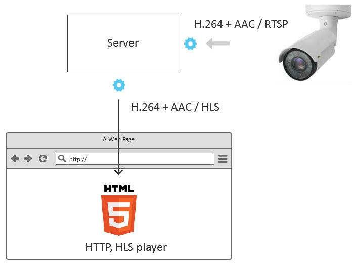 7 способов отобразить видео с RTSP IP-камеры на веб-странице и 2 в мобильном приложении - 11