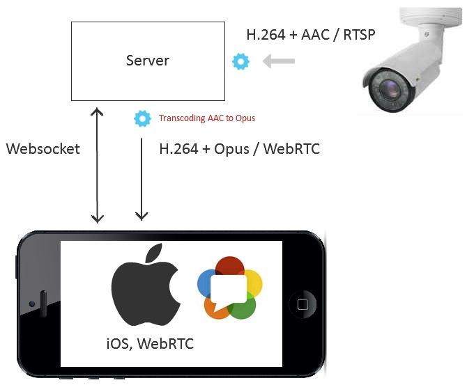 7 способов отобразить видео с RTSP IP-камеры на веб-странице и 2 в мобильном приложении - 15