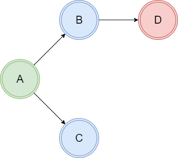 dependency based programming example
