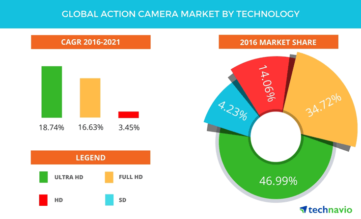 В ближайшие годы рынок экшн-камер будет расти на 15% в год