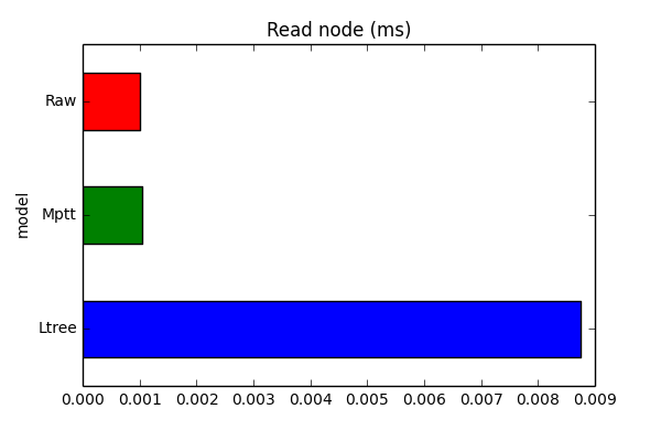 read_node_chart