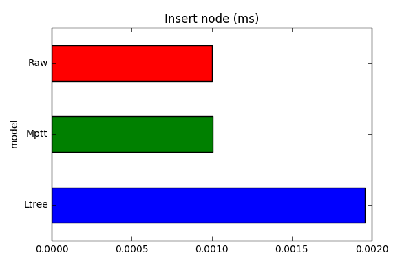 insert_node_chart