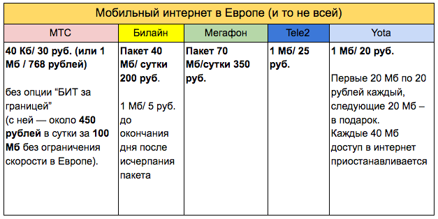 Роуминг за границей: как отличаются цены на мобильный интернет в Европе? - 2