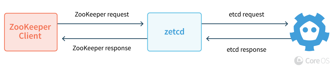 zetcd от CoreOS: Заменяя ZooKeeper на… хранилище etcd - 2