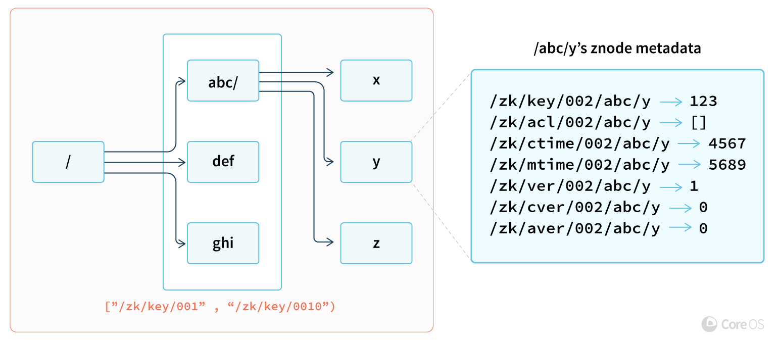 zetcd от CoreOS: Заменяя ZooKeeper на… хранилище etcd - 3