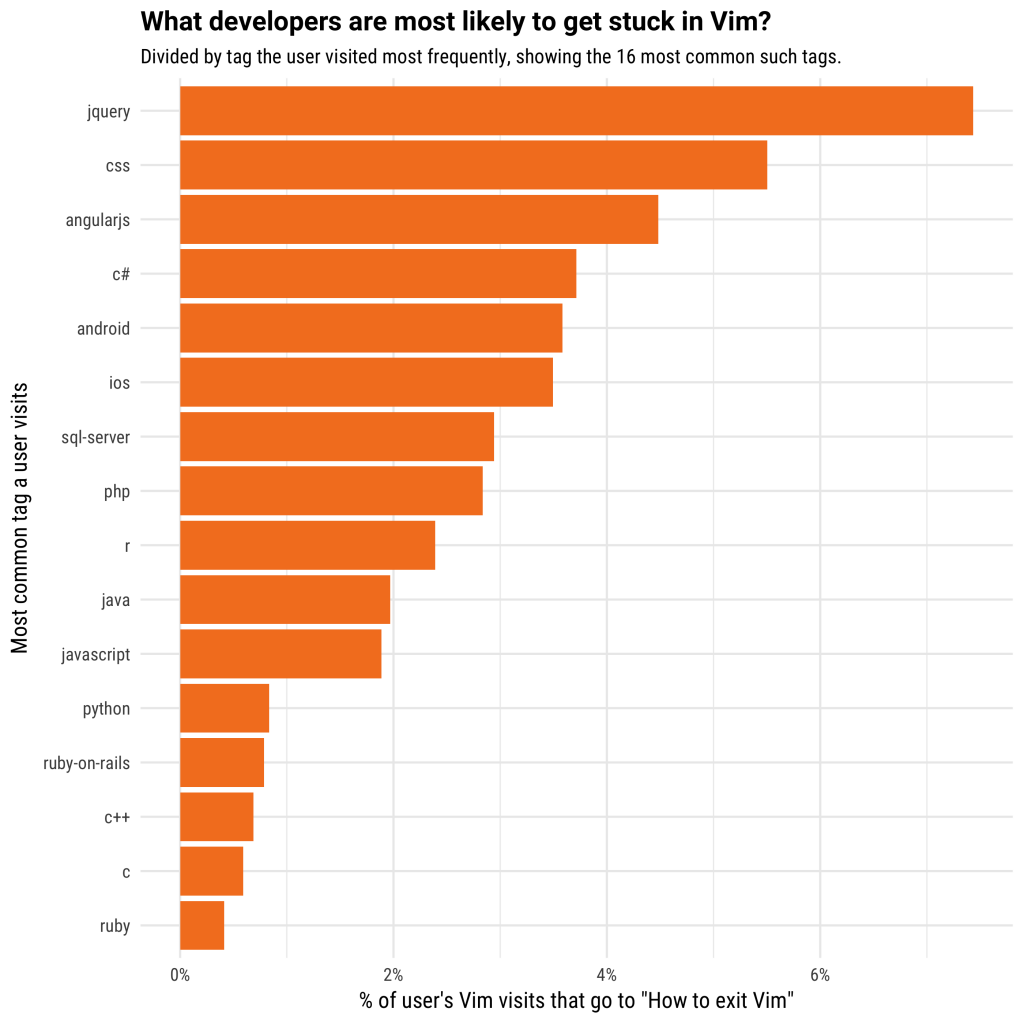 Stack Overflow вывел из Vim уже больше миллиона пользователей - 5