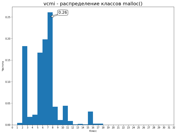 Эксперименты с malloc и нейронными сетями - 3 histogram
