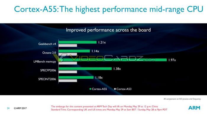 ARM приготовила новые процессорные и графические ядра