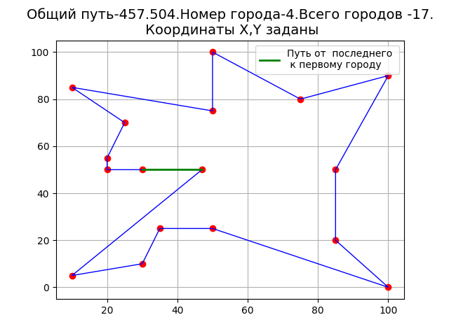 Решение задачи коммивояжёра методом ближайшего соседа на Python - 4