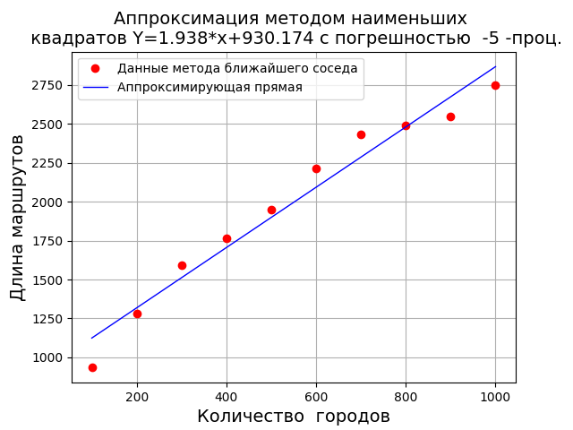 Решение задачи коммивояжёра методом ближайшего соседа на Python - 7