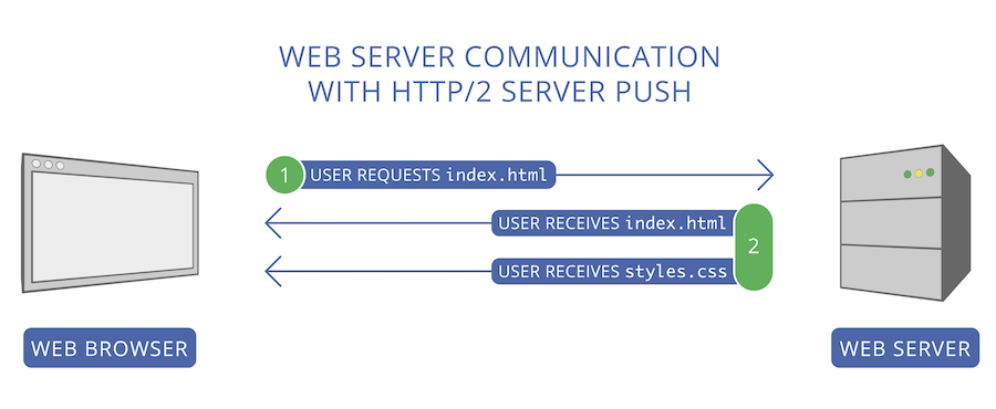Исчерпывающее руководство по использованию HTTP-2 Server Push - 3